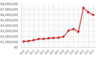 パテック・フィリップ アクアノート ref.5167A 買取価格の推移グラフ