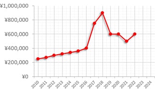 オメガ スピードマスター アンティーク ref.ST145-012 買取価格の推移グラフ