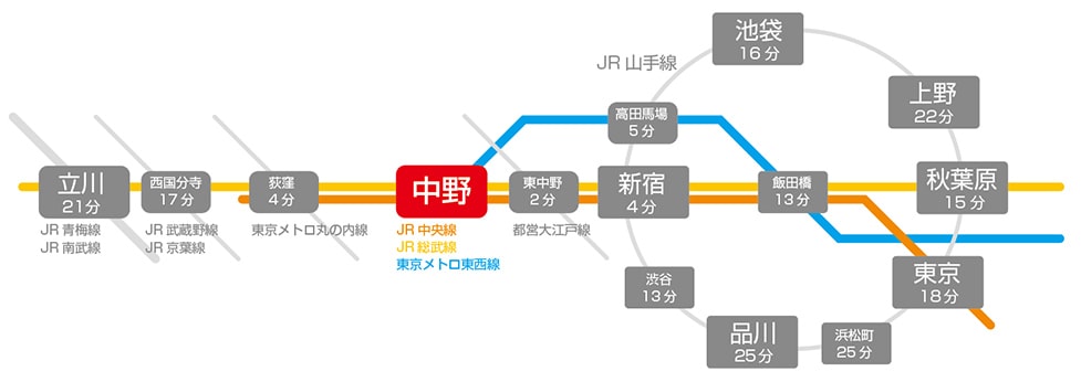 路線図。時計査定の窓口 中野駅までの所用時間