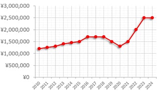 マルタ デュアルタイム 42005/000R買取価格の推移