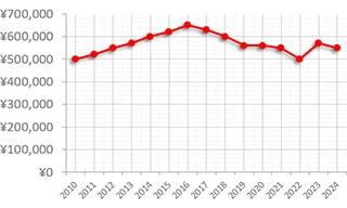 IWC ポルトギーゼ 7デイズ ref.IW500109 買取価格の推移グラフ