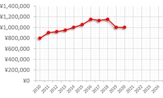 ルミノｰルマリｰナ ミリタｰレ レフティ PAM00217買取価格の推移