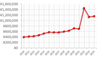 ロレックス ミルガウス ref.116400GV 買取価格の推移グラフ