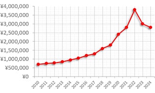 ロレックス デイトナ ref.16520 買取価格の推移グラフ