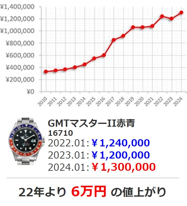 GMTマスターペプシ16700 買取価格チャート