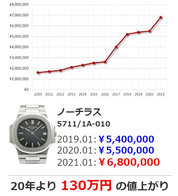 スピードマスター スヌーピー3578.51買取価格グラフ